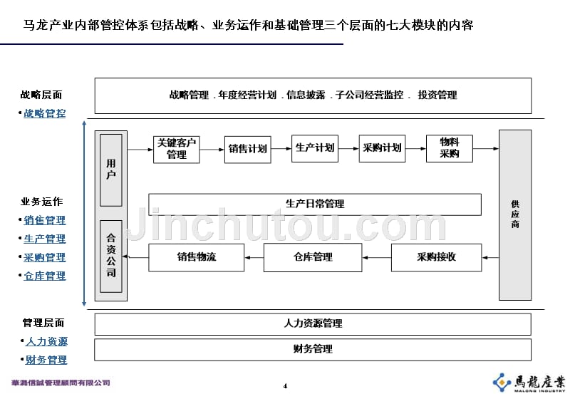 马龙产业内部管控体系设计(战略推进项目系列报告之二)_第4页