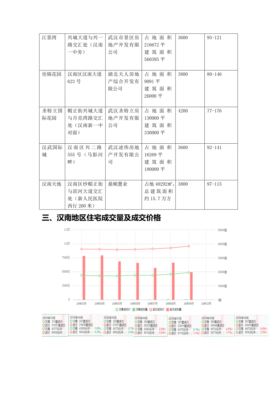 2016年武汉市汉南区住宅市场统计数据_第2页
