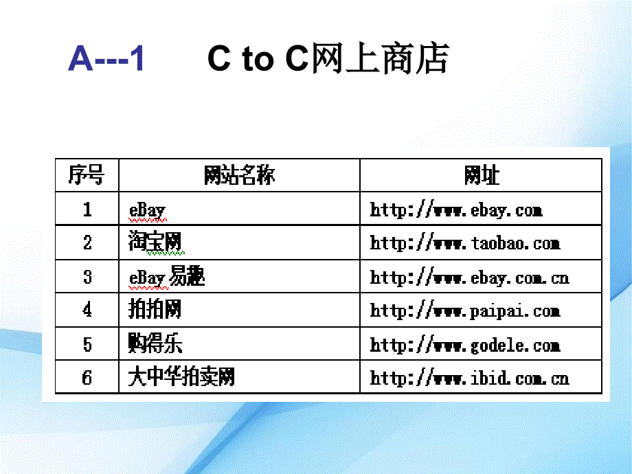 电子商务案例分析开网店相关策划书_第3页