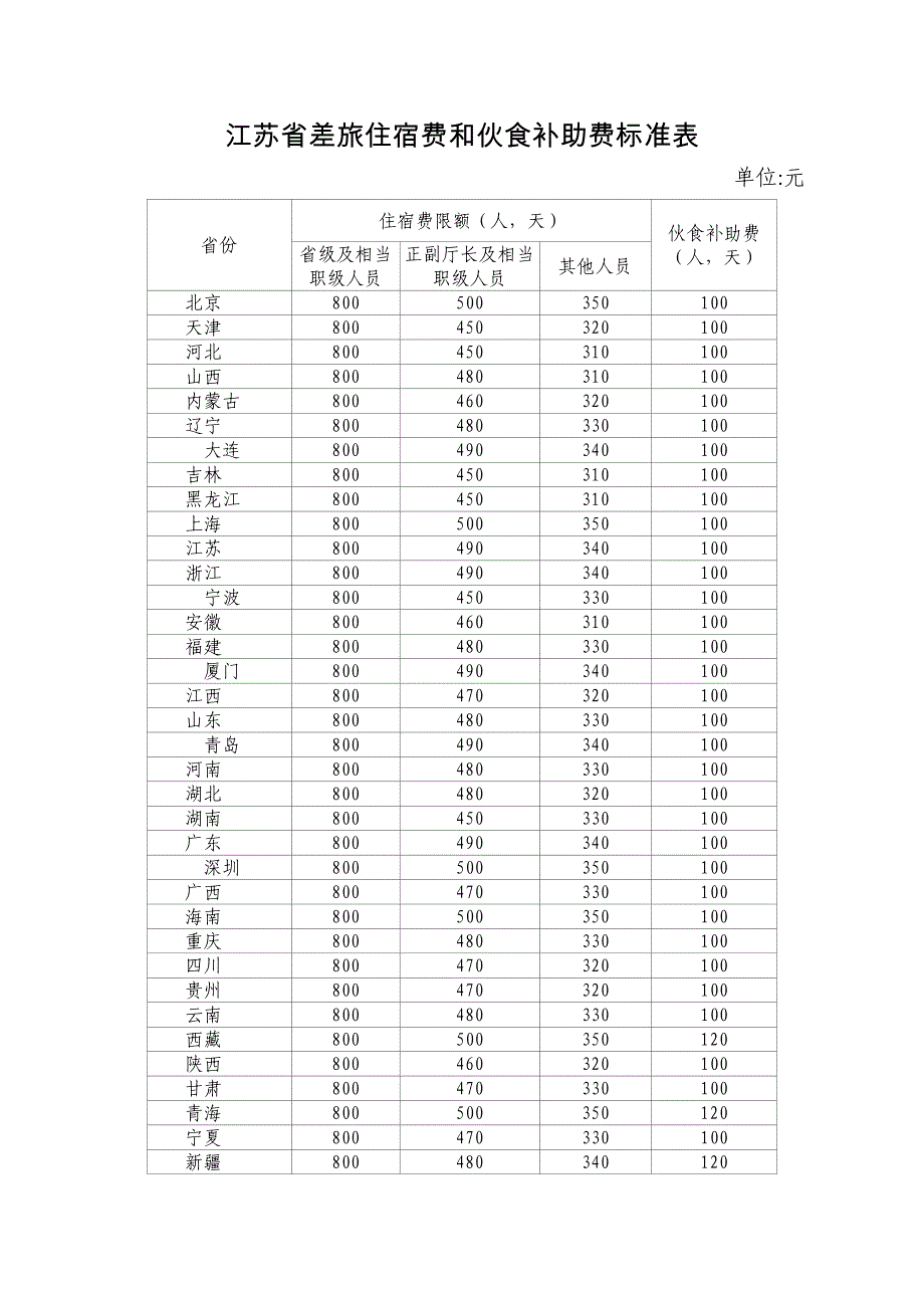 江苏省差旅住宿费和伙食补助费标准表_第1页