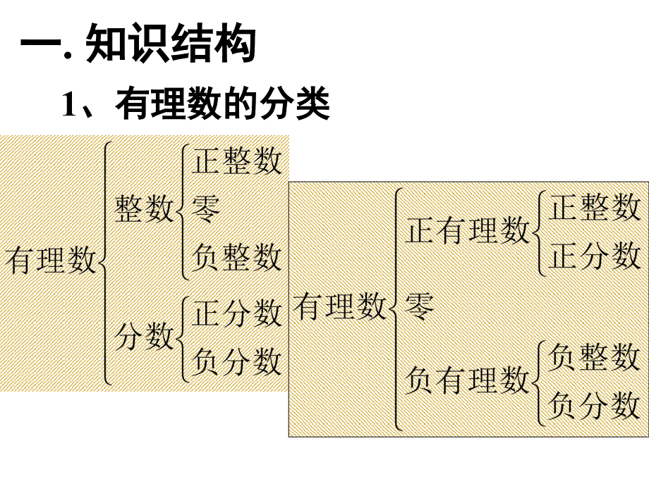 有理数复习课件_图文_第2页