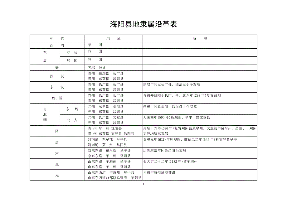 海阳县地隶属沿革表_第1页