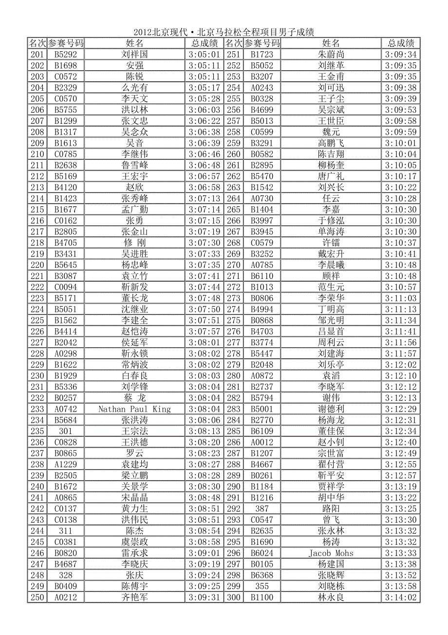 【2018年整理】北马北京马拉松全程男子成绩_第3页