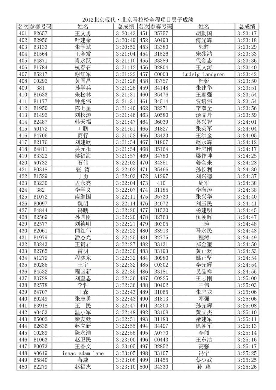 【2018年整理】北马北京马拉松全程男子成绩_第5页