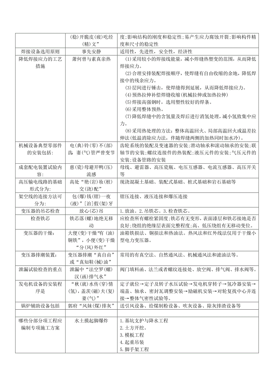 2016一建机电实务-知识点背诵_第2页