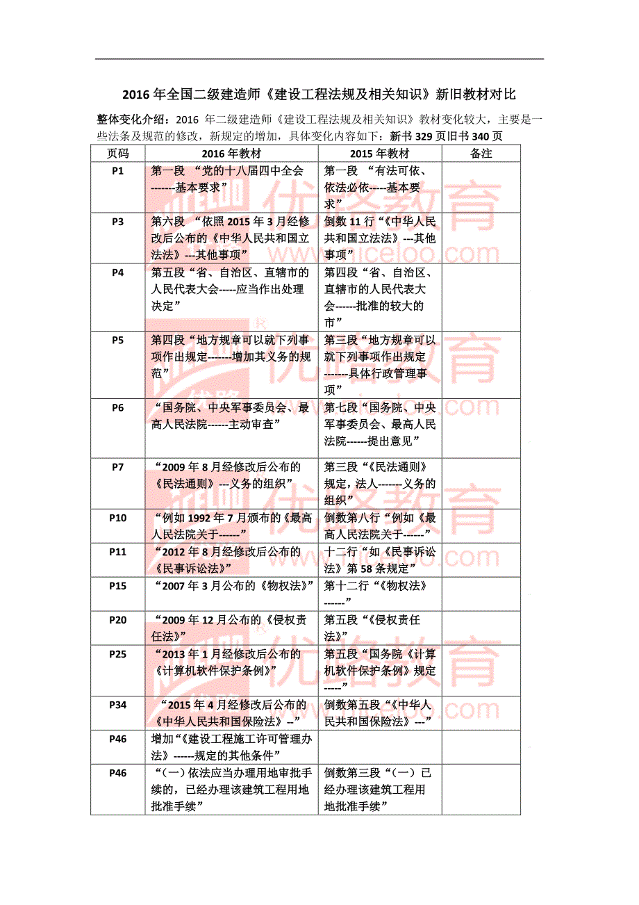 2016全国二级建造师《法规》新旧教材对比_第1页