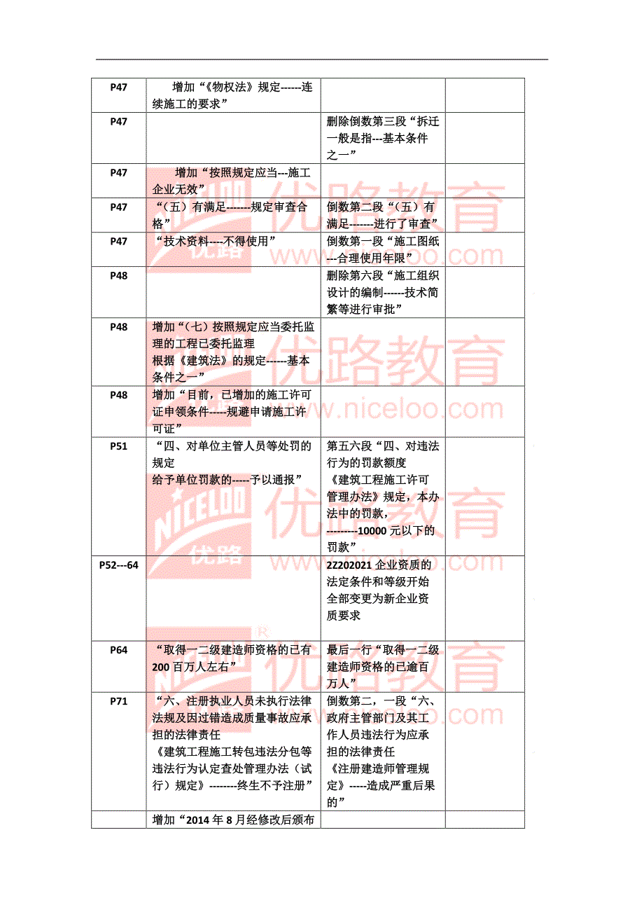 2016全国二级建造师《法规》新旧教材对比_第2页