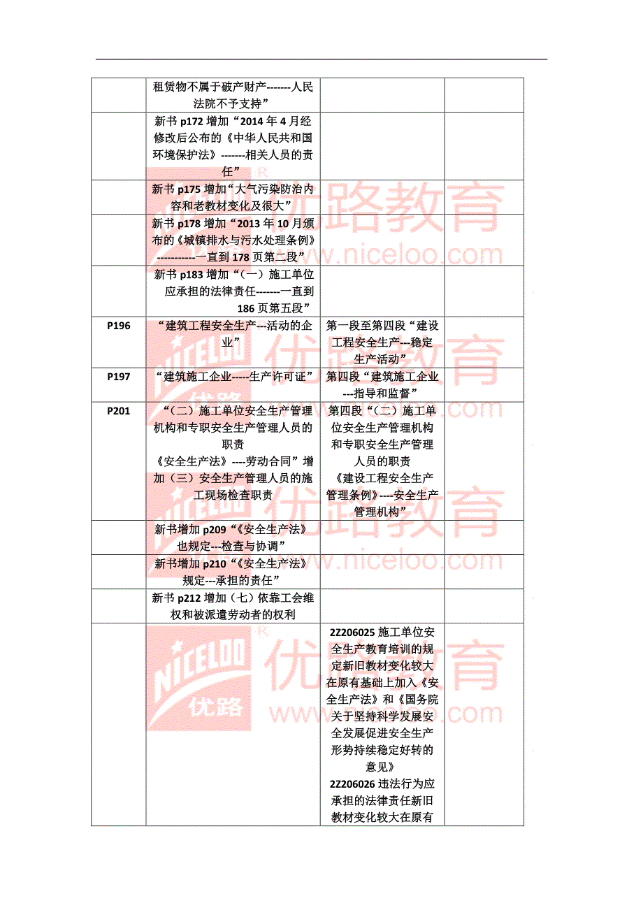 2016全国二级建造师《法规》新旧教材对比_第4页