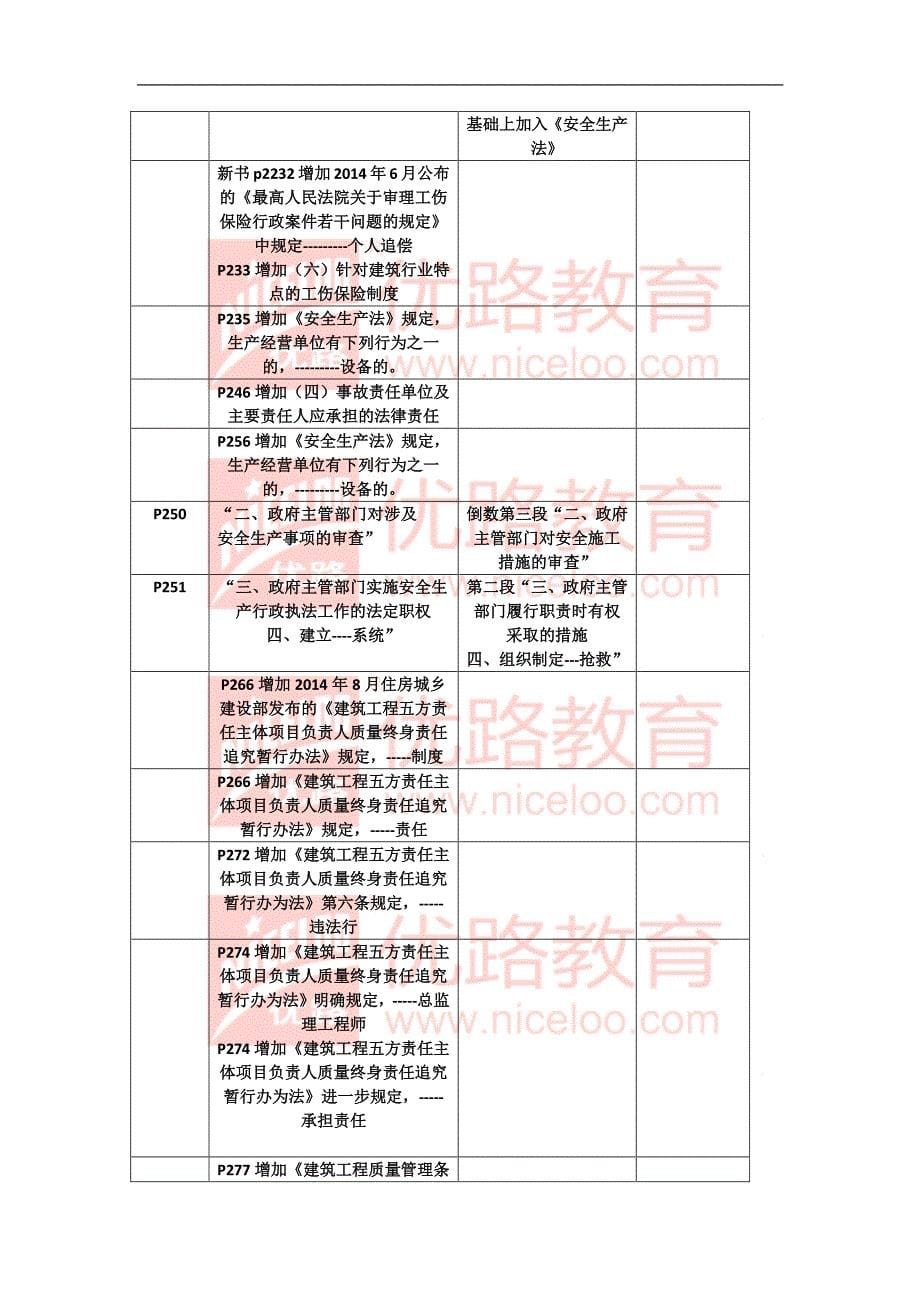 2016全国二级建造师《法规》新旧教材对比_第5页