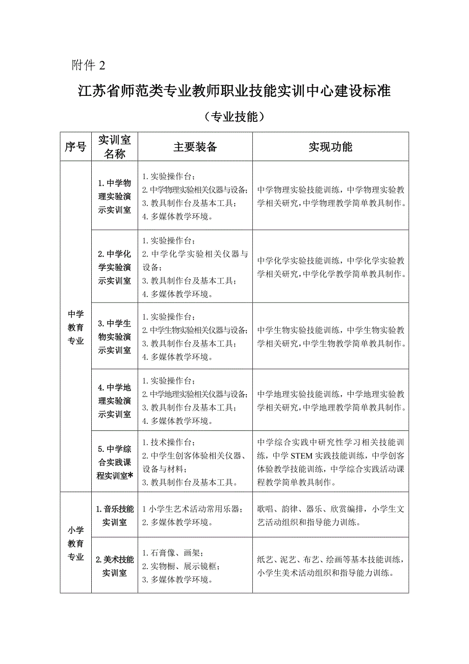 江苏省师范类专业教师职业技能实训中心建设标准._第3页