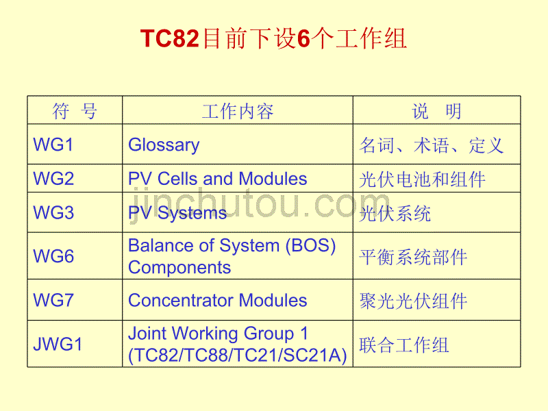 最新国内外光伏系统及部件技术标准介绍_第3页