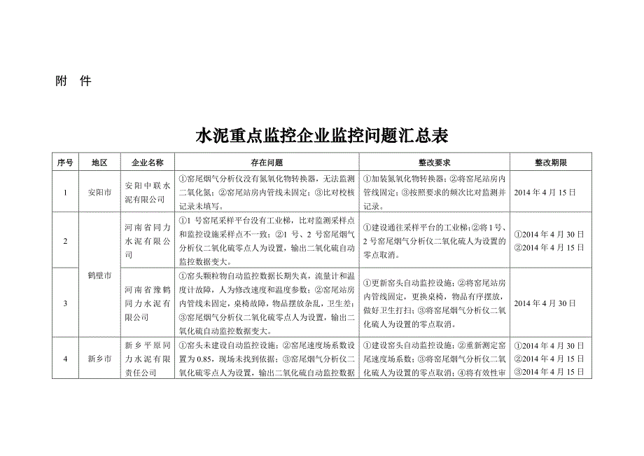 水泥重点监控企业监控问题汇总表_第1页