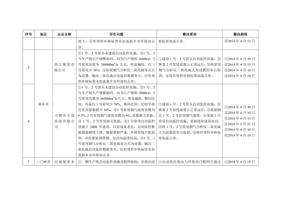 水泥重点监控企业监控问题汇总表_第2页