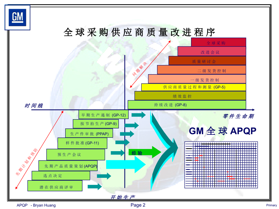 上海通用SGM培训资料(APQP)_第2页