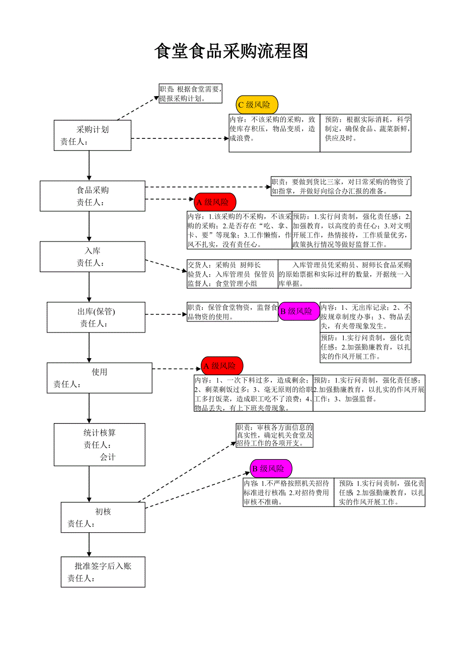 食堂物品采购流程图_第1页