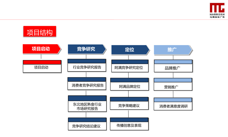 马腾国际-阿满食品品牌营销咨询项目竞争研究与定位部分报告_第4页