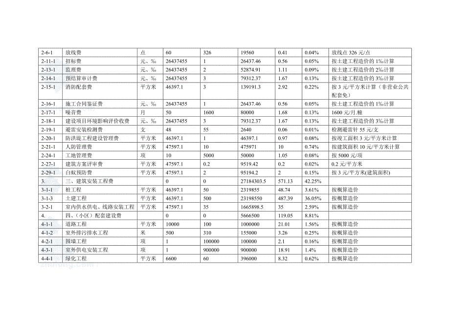 某花园项目开发可行性分析报告_secret_第5页