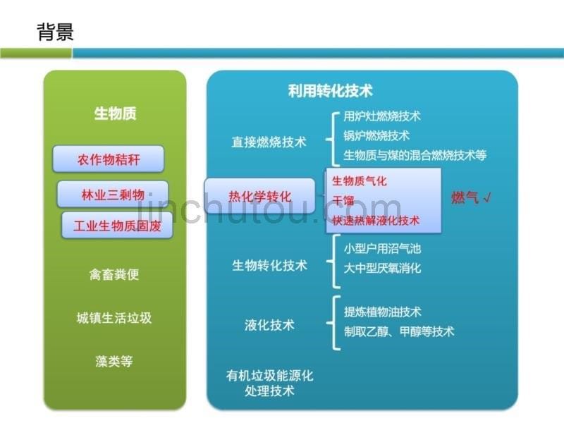 生物质热解气化技术研究与设备进展2015.12.5_第5页