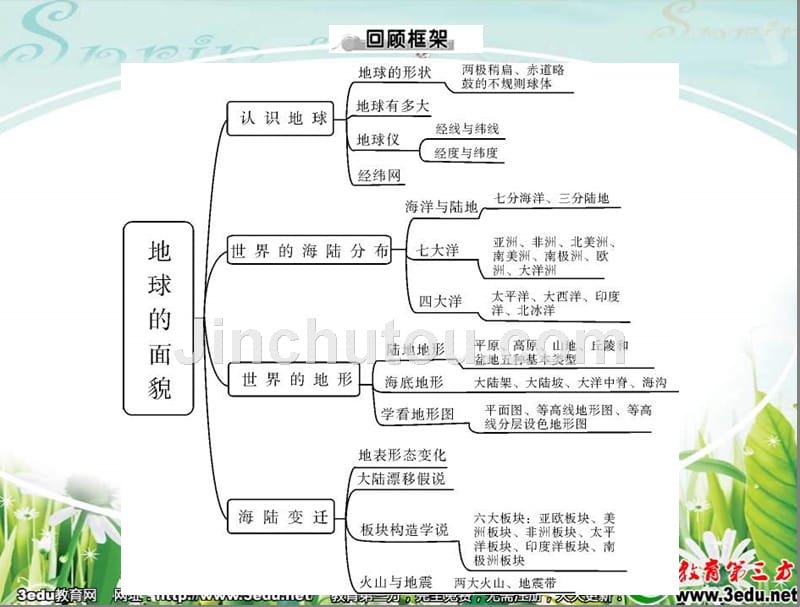 七年级地理上册知识回顾与提升_第3页