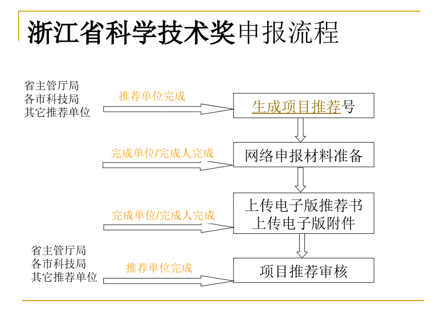 浙江省科学技术奖申报流程演示_第2页