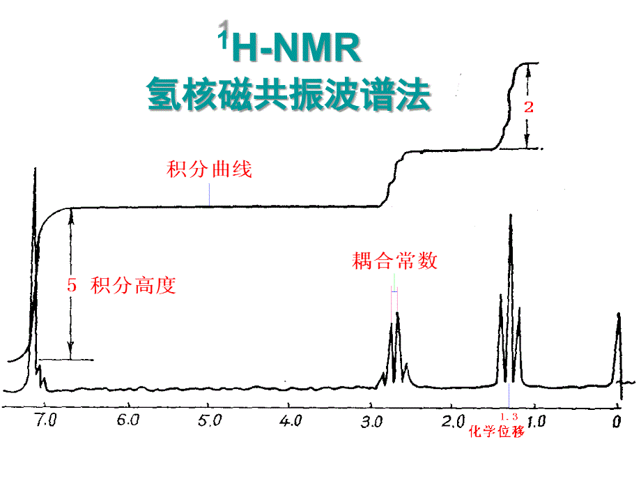 1H-NMR 氢核磁共振波谱法_第1页