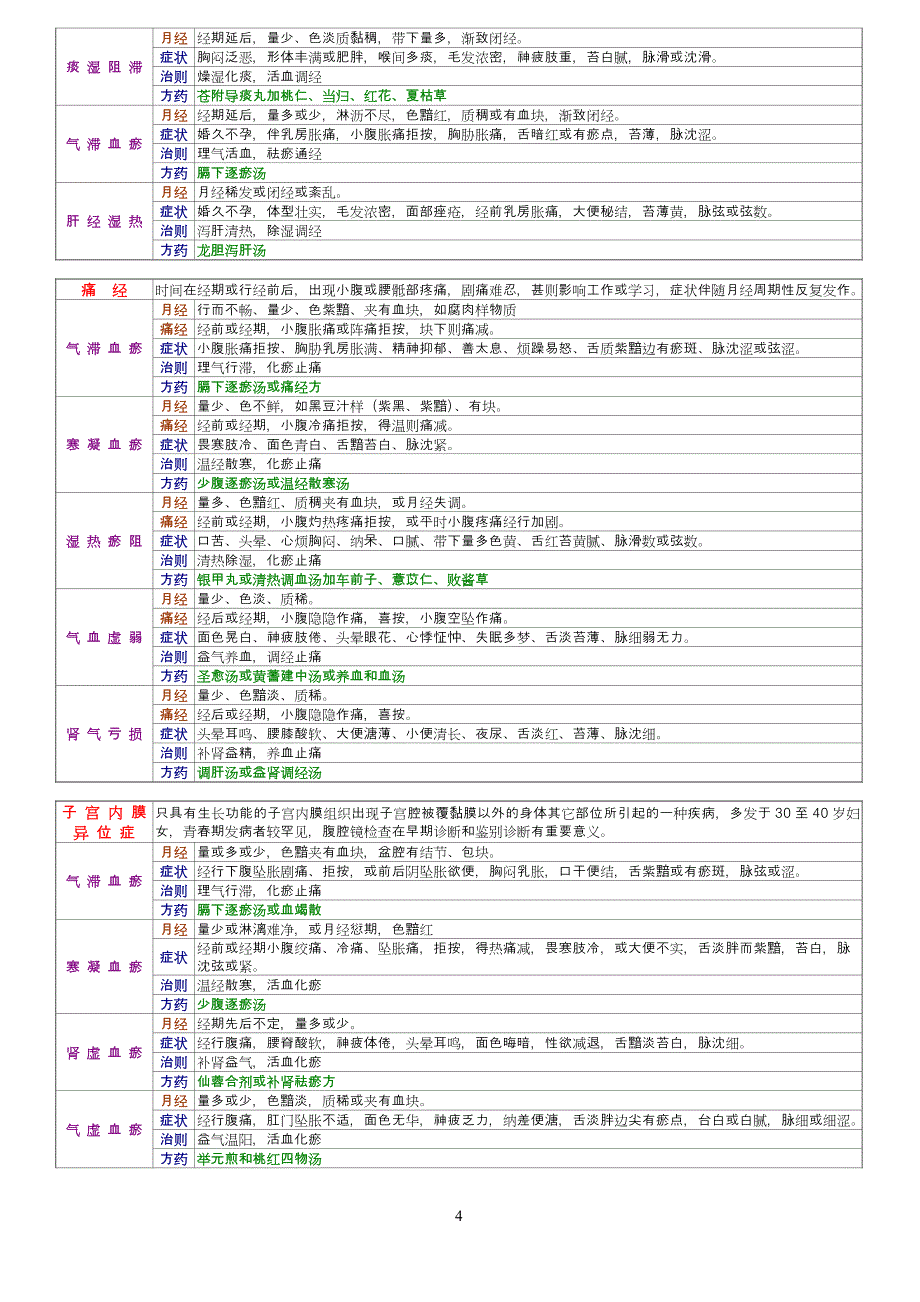 中医执业医复习精华-中医妇科学整理_第4页