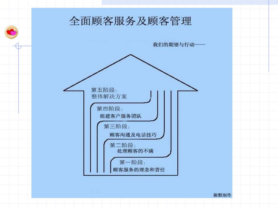 全面顾客服务及顾客管理_第2页