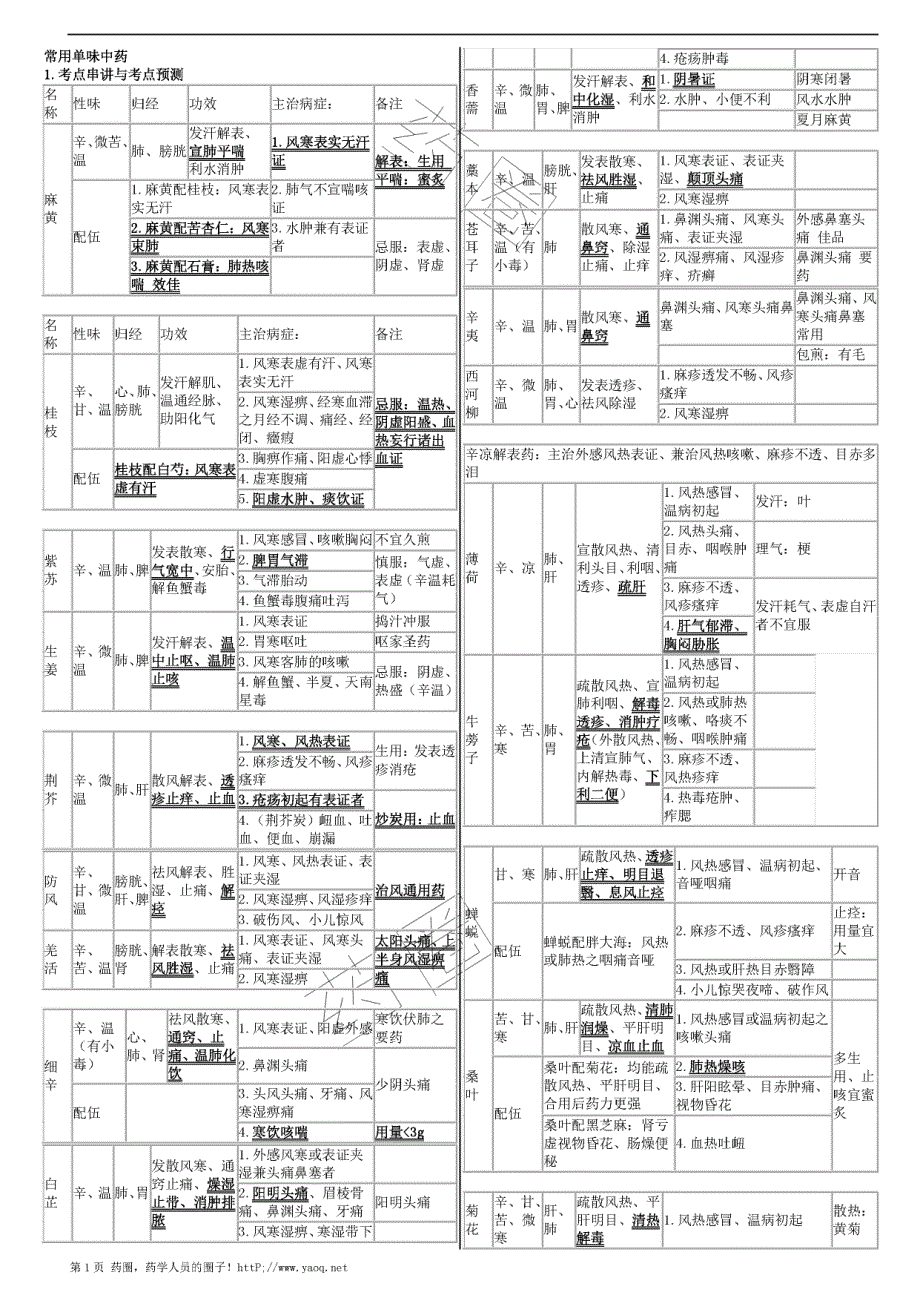 2015年执业药师中药学专业知识二35面打印版(1)_第1页