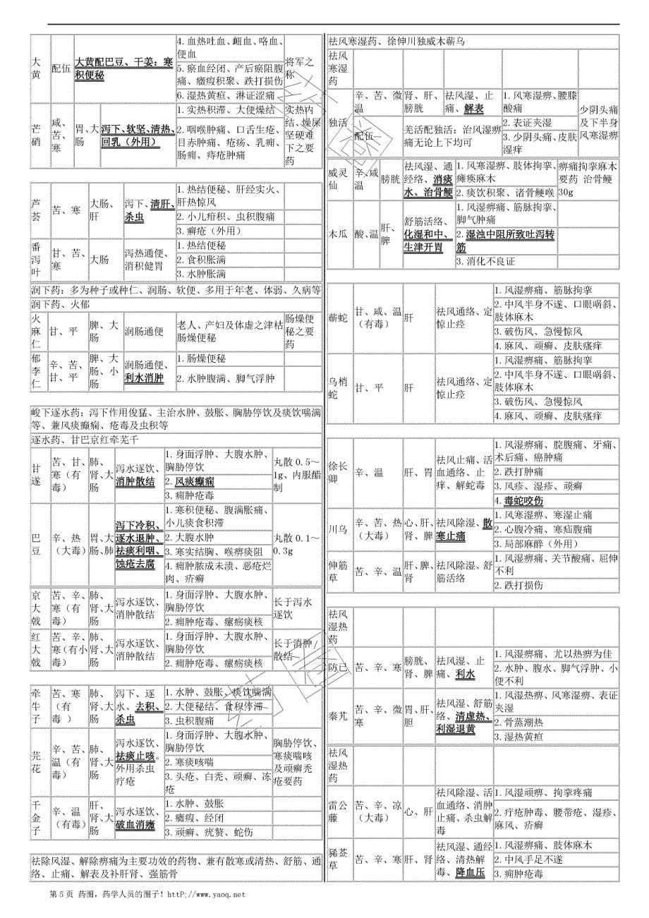 2015年执业药师中药学专业知识二35面打印版(1)_第5页