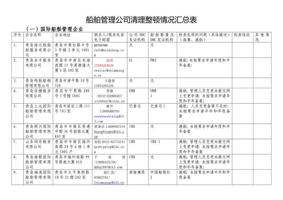 船舶管理公司清理整顿情况汇总表_第1页