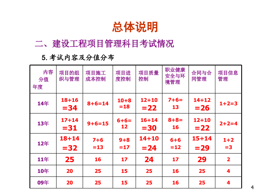 2015.9一建管理串讲版_第4页