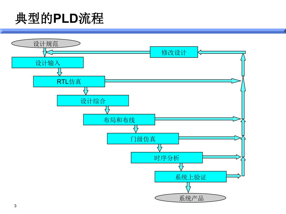 用Model技术公司的ModelSim做分析设计_第3页