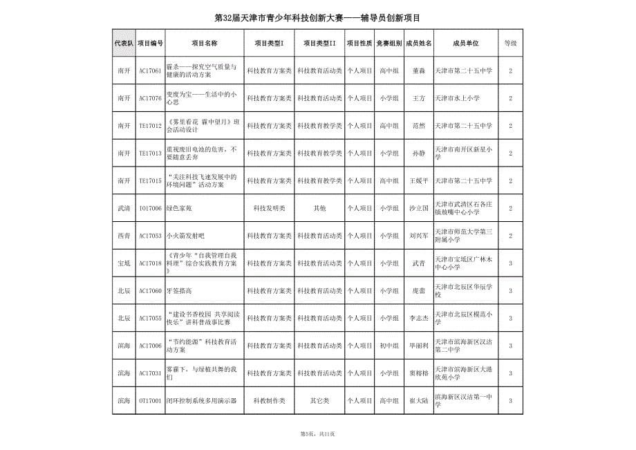 第32届天津市青少年科技创新大赛——辅导员创新项目_第5页