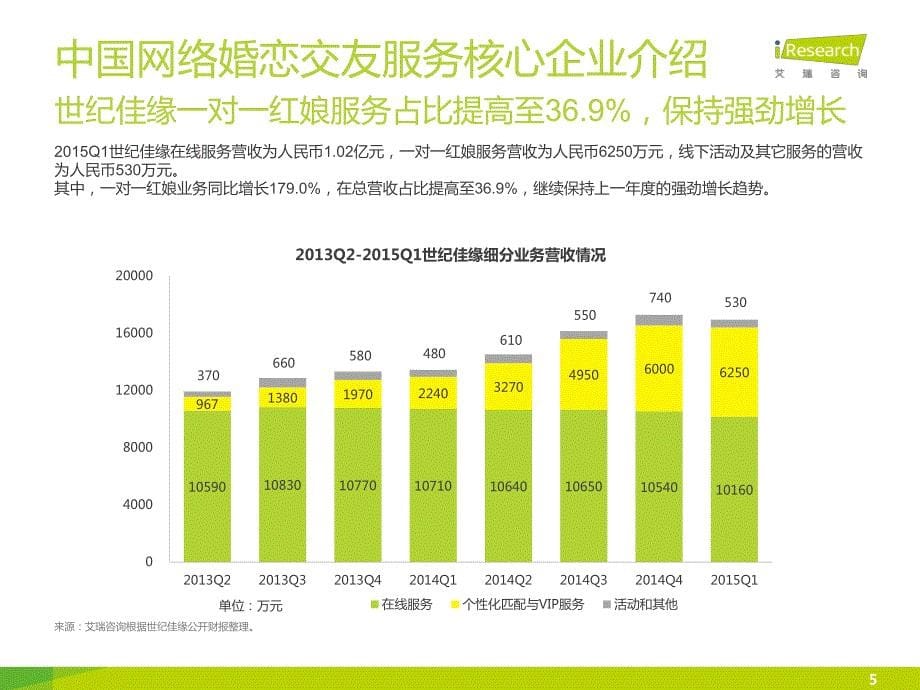 中国网络婚恋行业季度监测报告_第5页