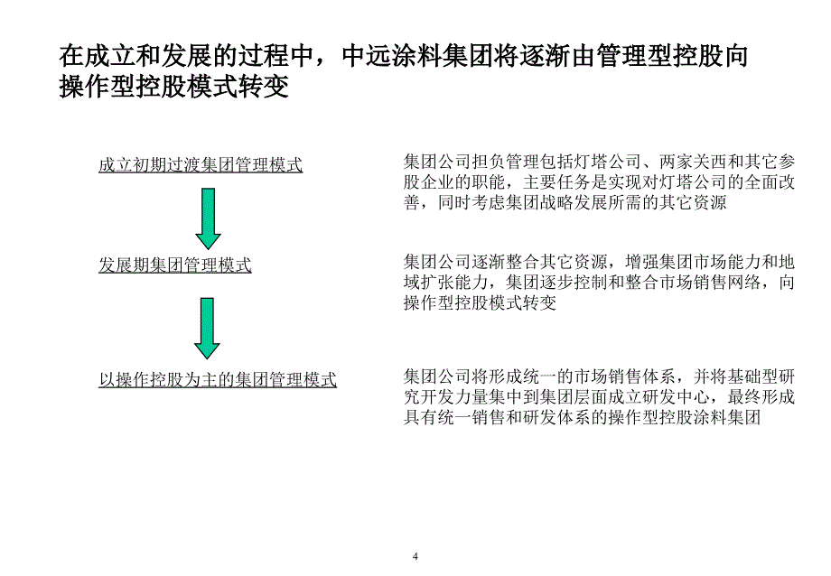 中远涂料集团组织构架及管理模式_第4页