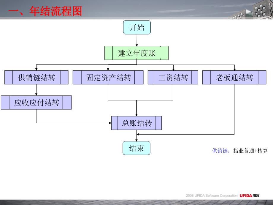 T3-用友通标准版年结流程_第3页