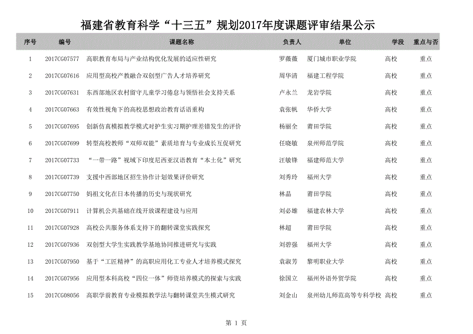 福建省教育科学十三五规划2017年度课题评审结果公示_第1页