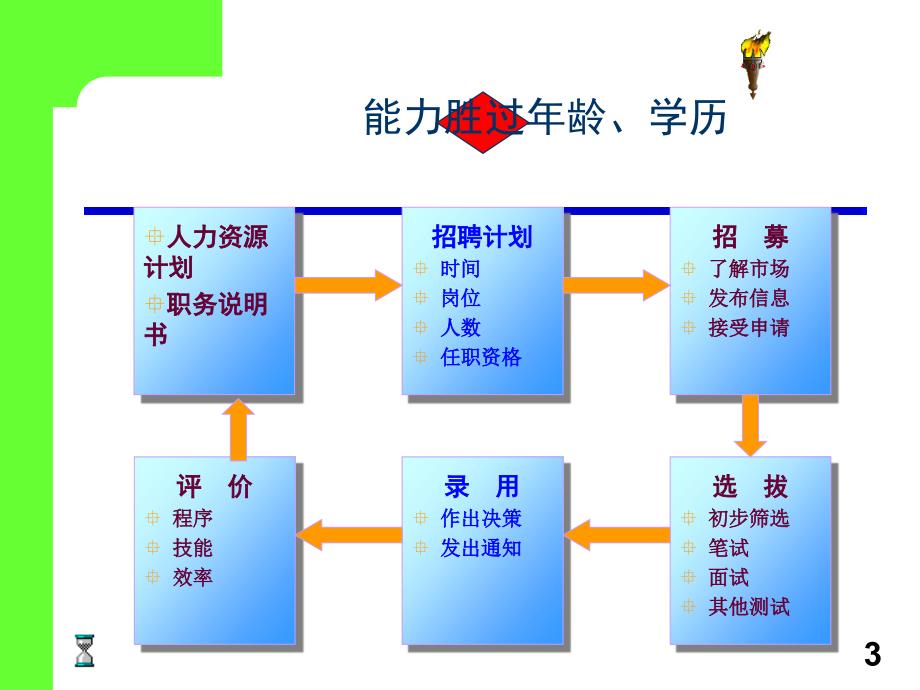 【培训课件】人力资源招聘管理_第3页