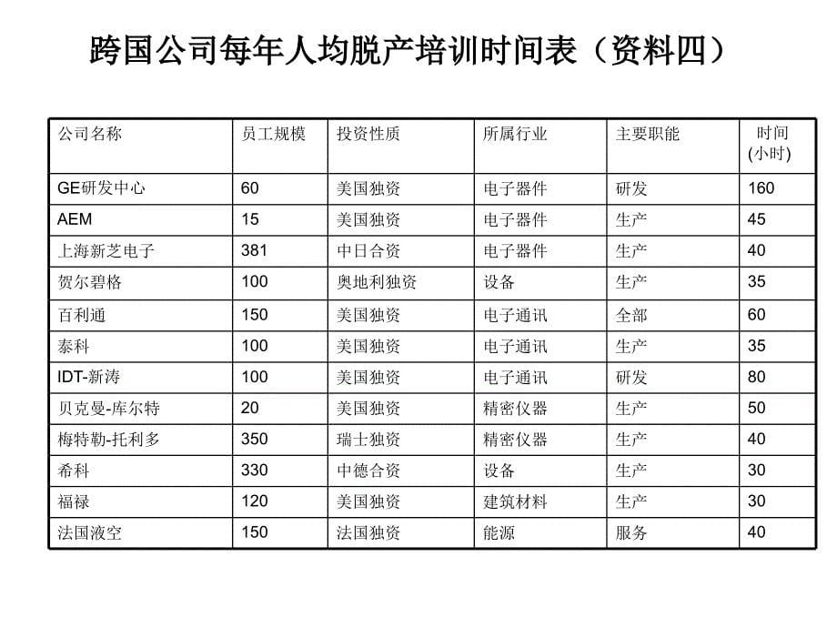 中外一流企业培训经费资料_第5页