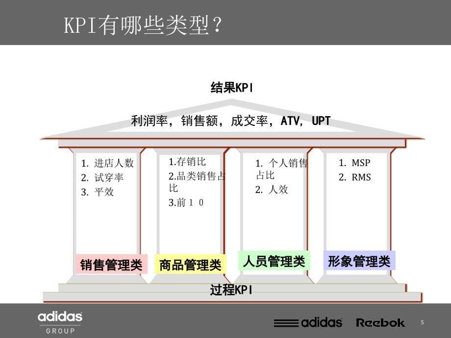 adidas阿迪达斯基础零售kpi_第5页