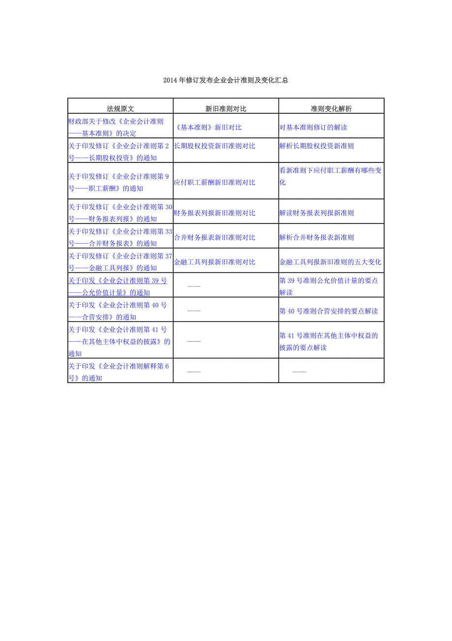 2014年修订发布企业会计准则及变化汇总_第1页