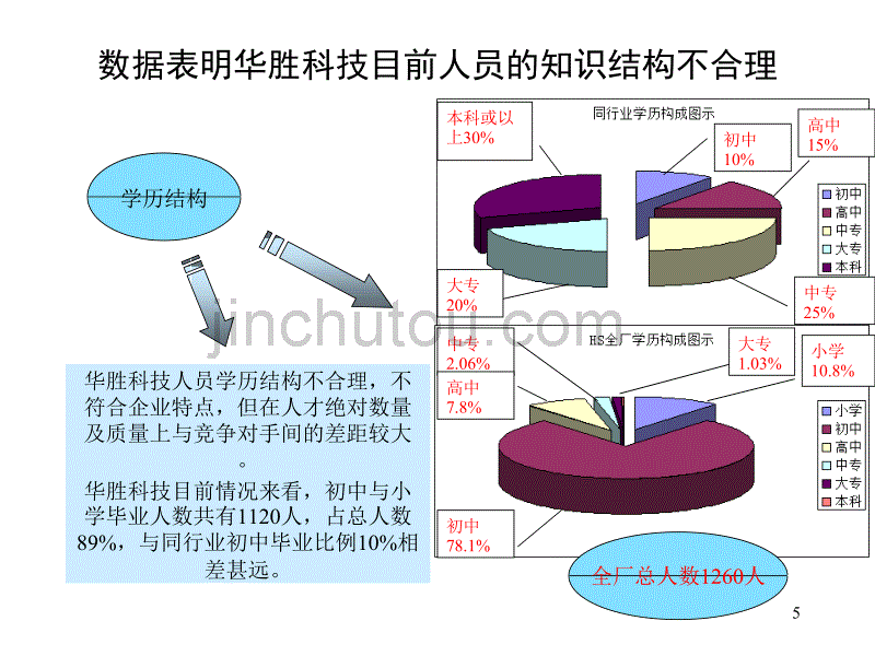 东莞华胜科技股份有限公司人力资源诊断报告_第5页