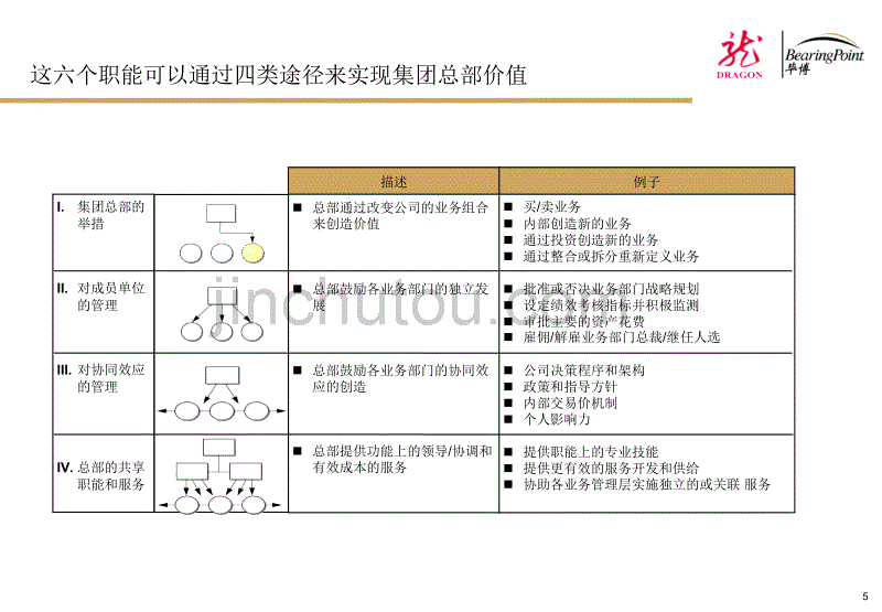 上海龙头股份管控模式_第5页