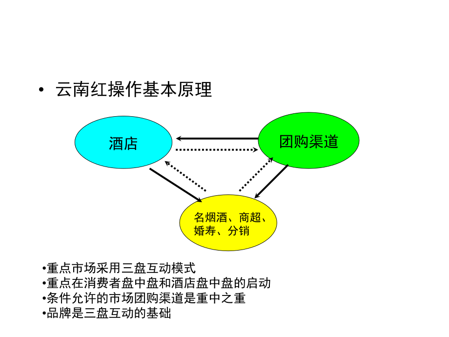 云南红团购体系培训提纲_第2页