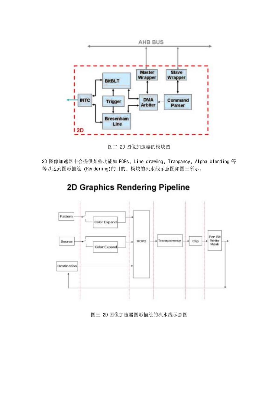 利用智原科技A320+SoC平台开发2D图像加速器_第3页