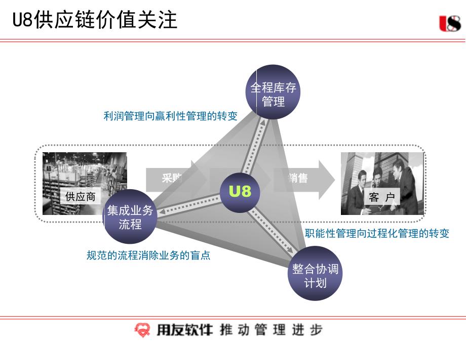 U8供应链系统应用培训_第3页