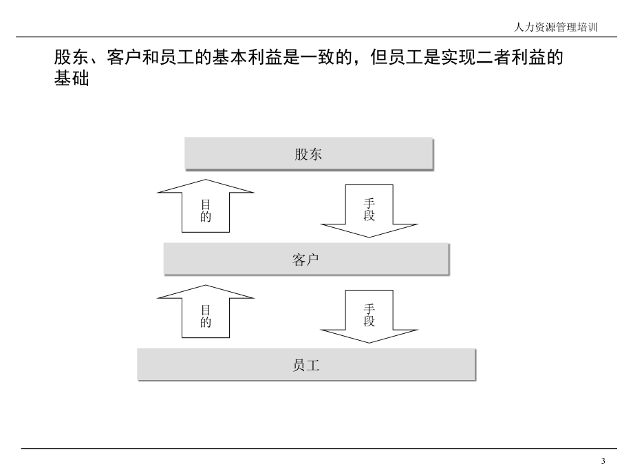 【培训课件】人力资源管理培训_第3页