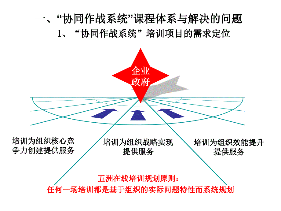 《企业协同作战》咨询式系统培训_第3页