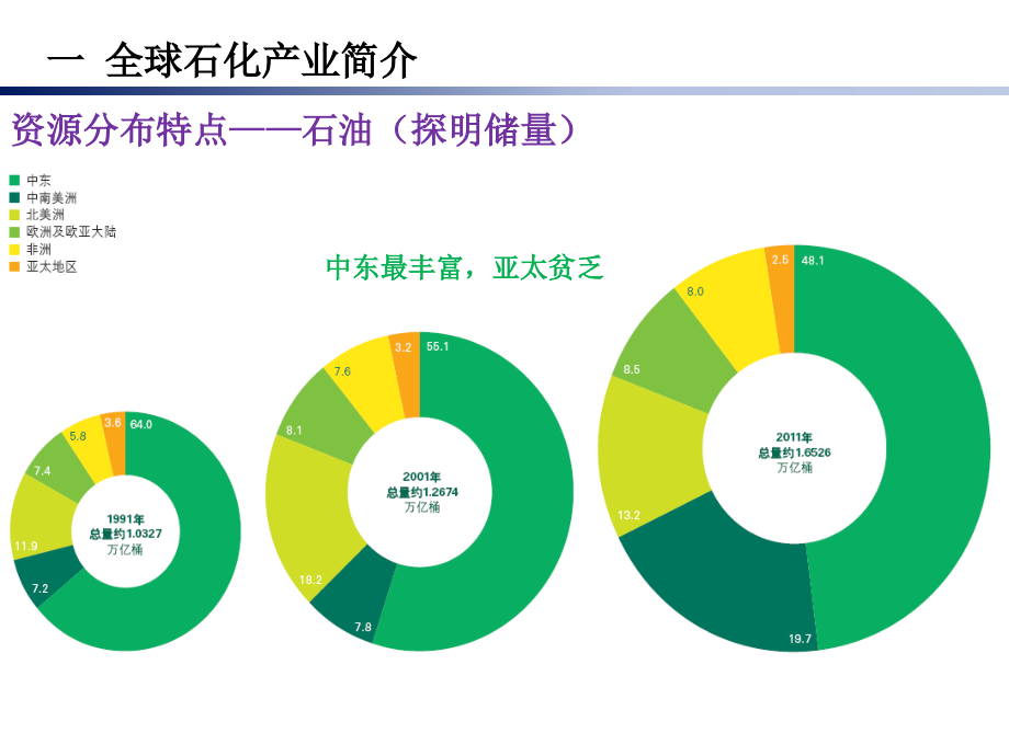 世界和中国石化产业发展分析_第3页