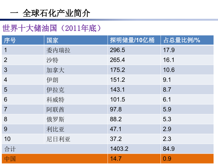 世界和中国石化产业发展分析_第4页